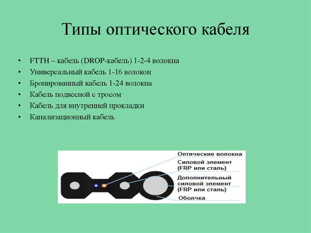 Типы оптического кабеля