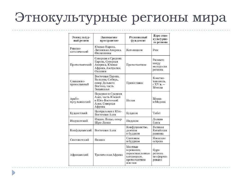 Составьте схему характеристики историко географических регионов