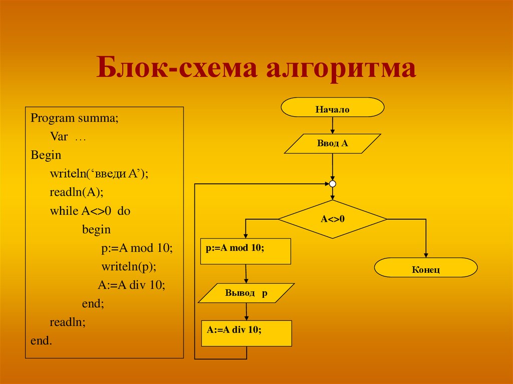 Алгоритм программа. Блок схема алгоритма do while. Цикл do while алгоритм блок схема. Writeln в блок схеме. Readln в блок схеме.