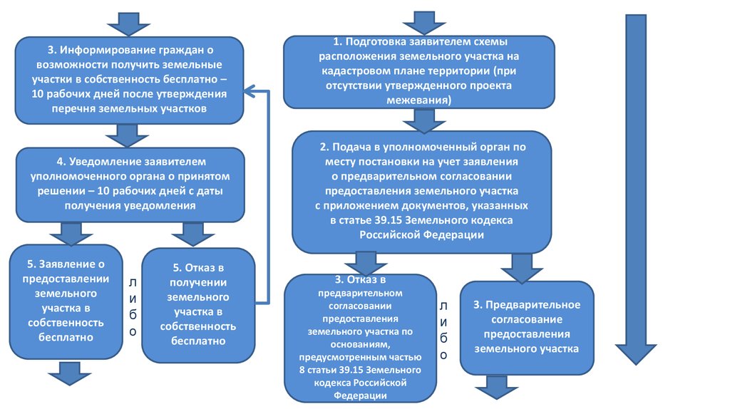 Уведомление Заявителю О Принятом Решении