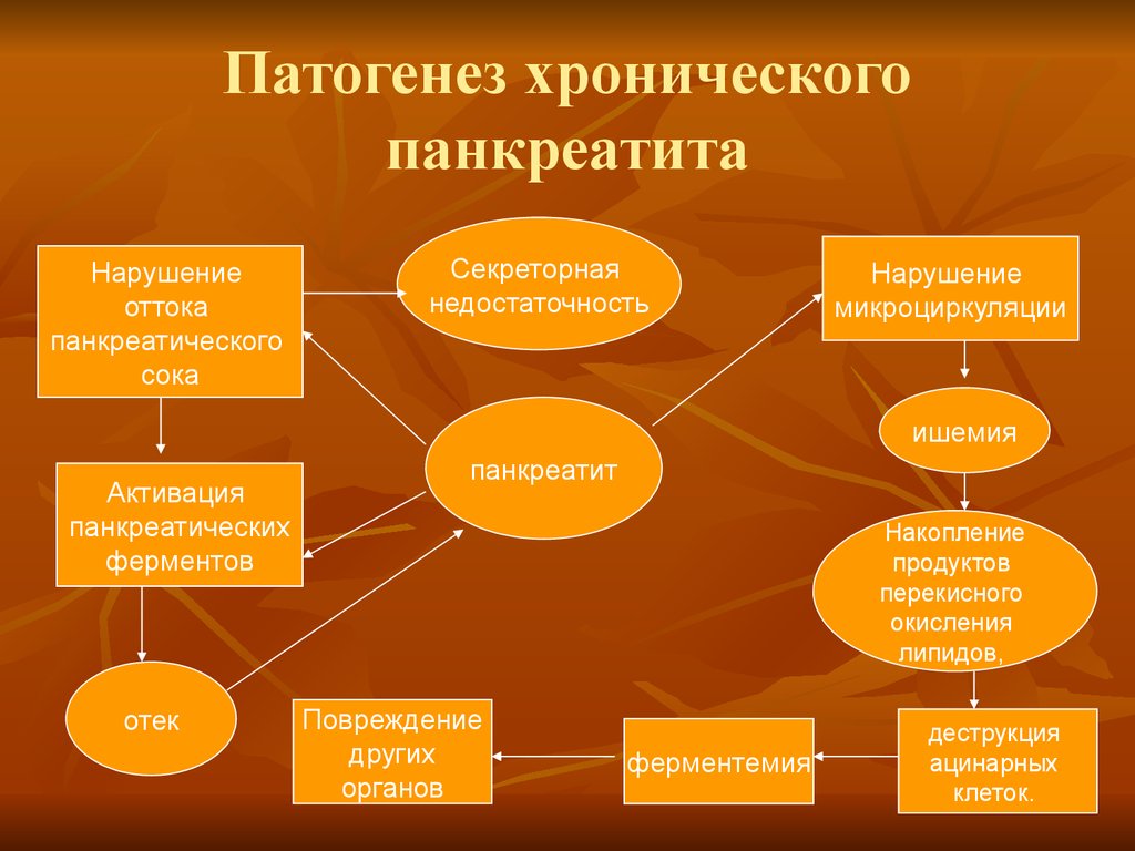 Патогенез острого панкреатита схема