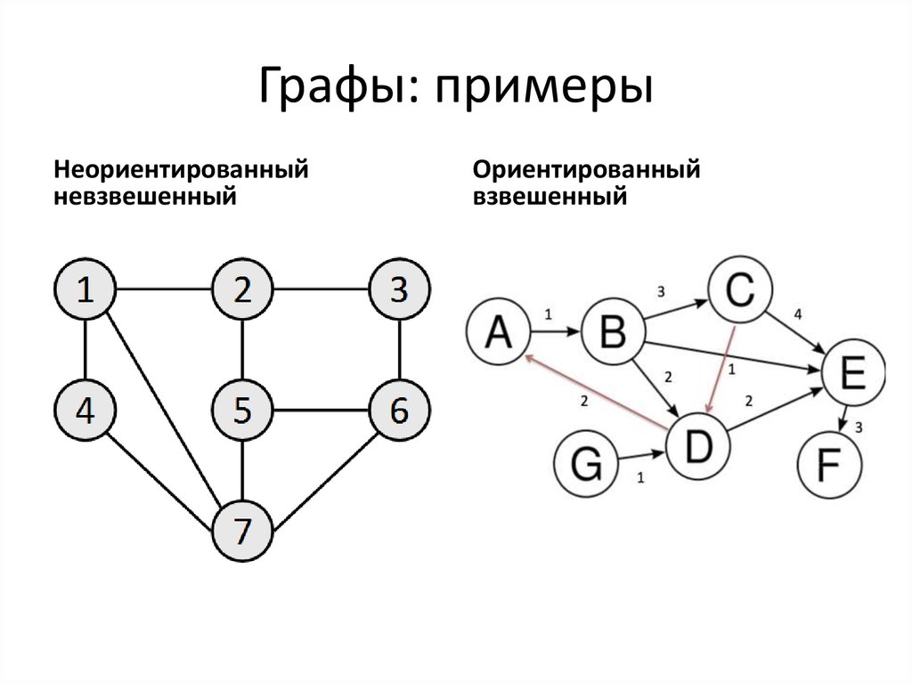 Виды графов в информатике
