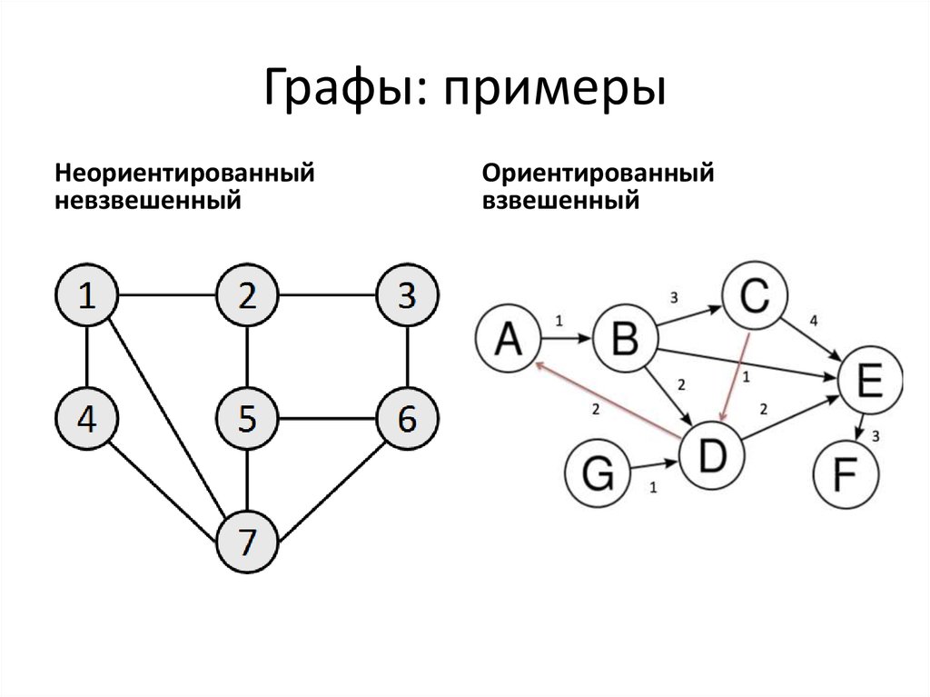 Примеры графов