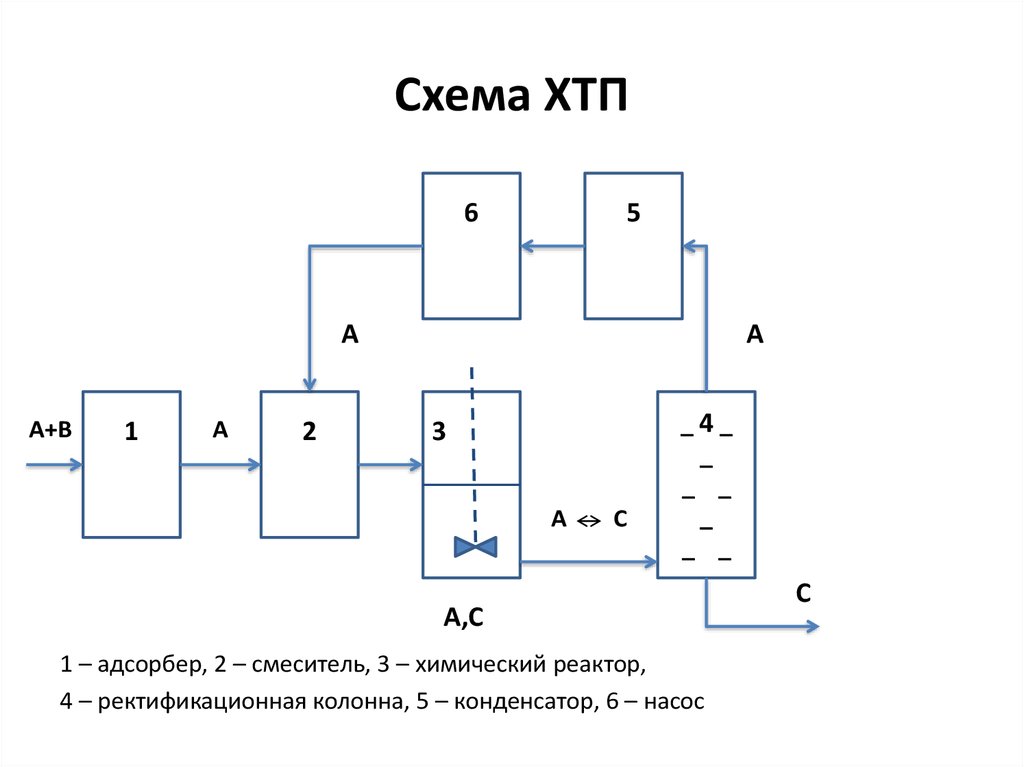 Какие этапы включает принципиальная схема химического производства