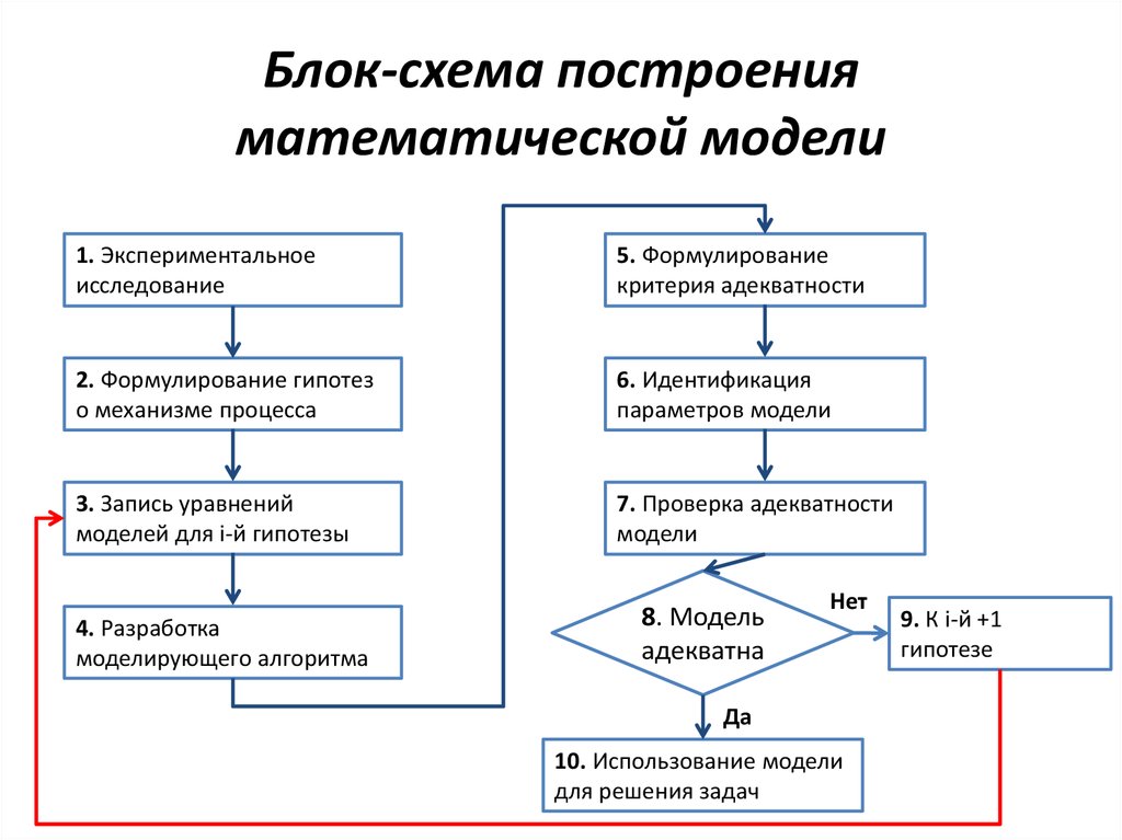 Метод моделей этапы