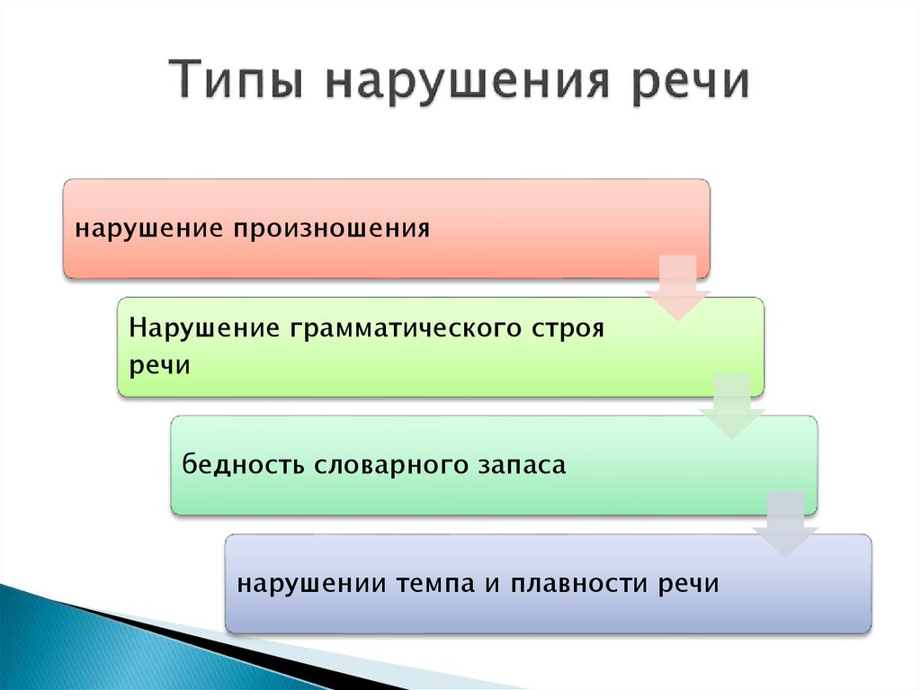 Виды нарушения речи. Виды речевых расстройств. Виды речевой патологии. Схема: «виды нарушений речи»..