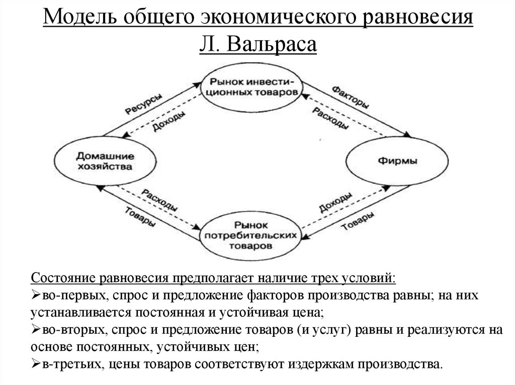 Условие л. Теория общего экономического равновесия Вальраса. Модель общего экономического равновесия Вальраса. Концепция общего экономического равновесия л Вальраса. Модель общего экономического равновесия л. Вальраса кратко.