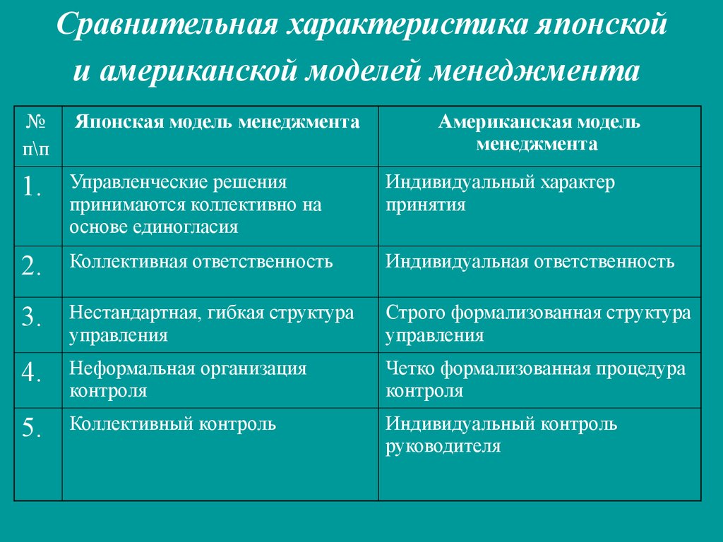 Характеристика японской и американской модели менеджмента