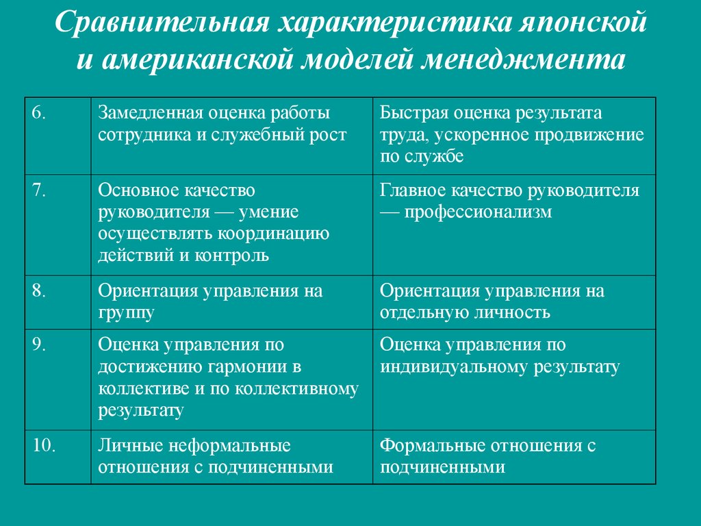 Характеристика японской и американской модели менеджмента