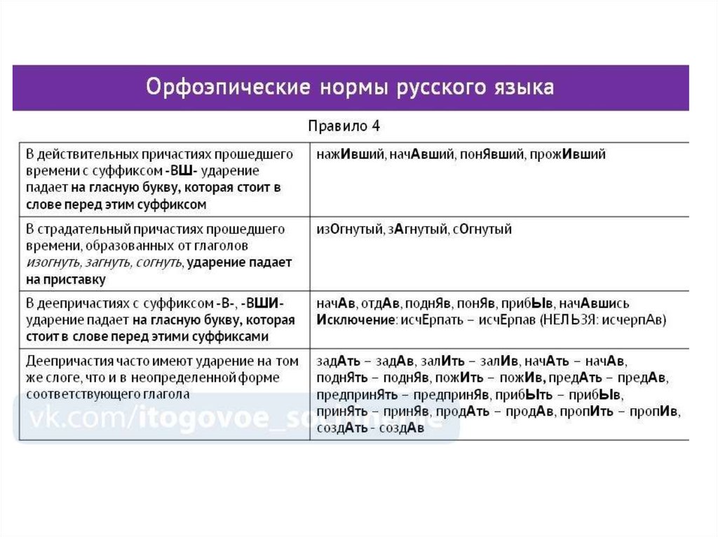 Проект орфоэпические нормы