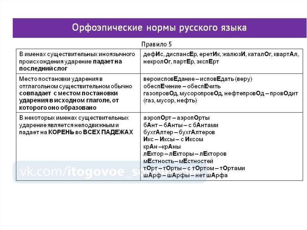 Проект орфоэпические нормы