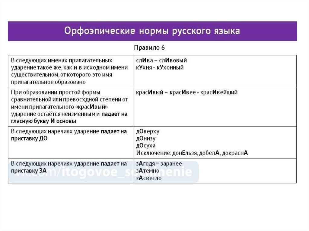 Проект орфоэпические нормы русского языка