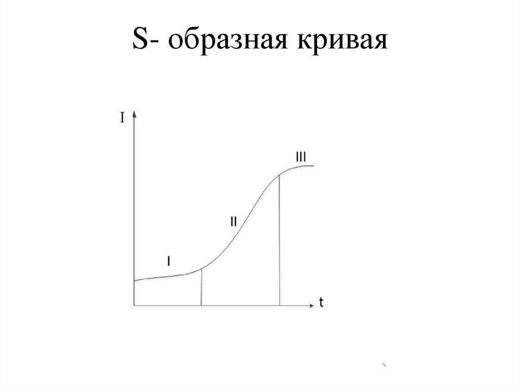 S кривая. S-кривая технологического развития. Логистическая s образная кривая. S образная кривая развития системы. S образная кривая инновационного процесса.