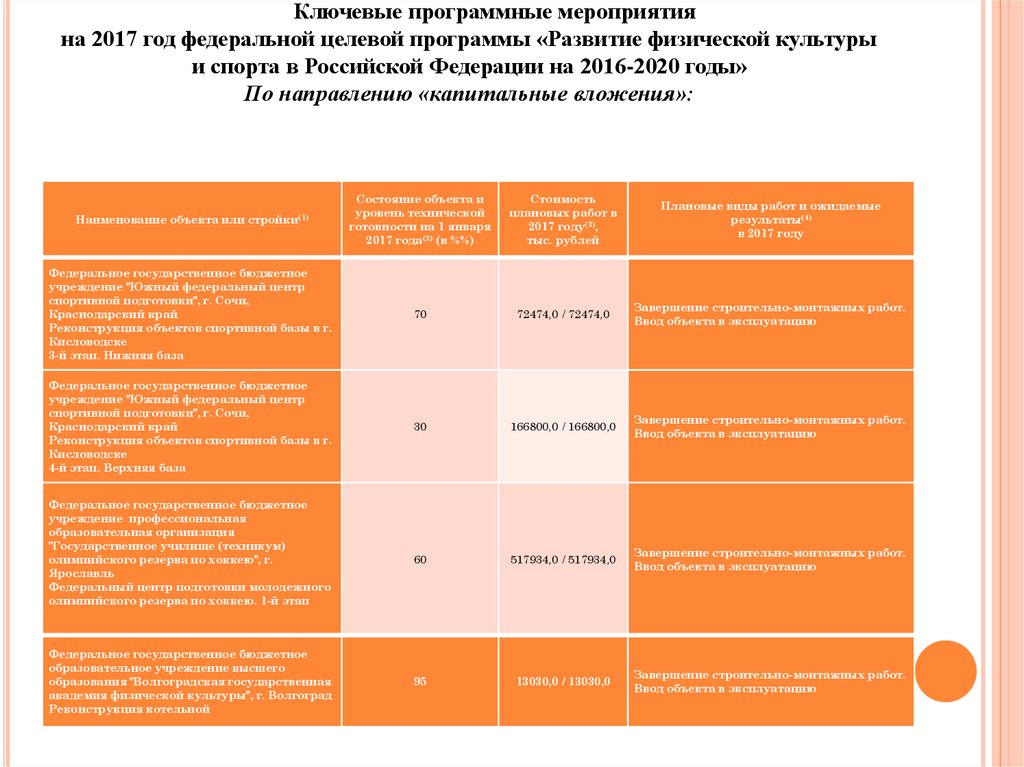 Развитие культуры спорта. Целевая программа развития физической культуры и спорта. Федеральная программа развития спорта. Этапы совершенствования в физической культуре и спорте. Ключевые мероприятия программы что это.