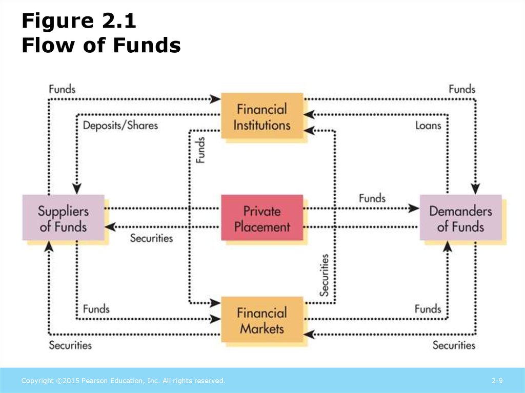 The financial market environment (Chapter 2) online presentation