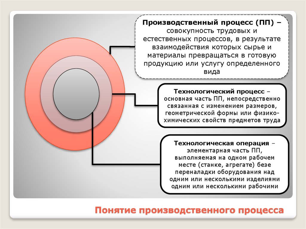 Понятие о производственном процессе презентация