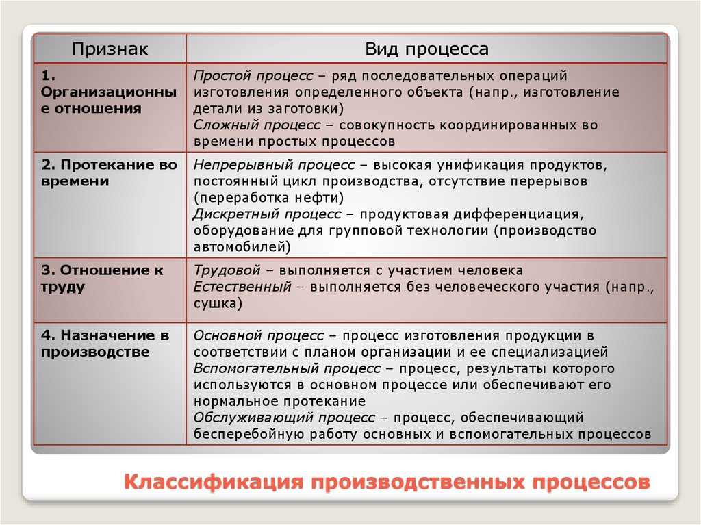 Предмет процесс признак. Классификация непроизводственных процессов. Классификация производственных процессов. Классификация видов производственных процессов. Признаки классификации производственных процессов.