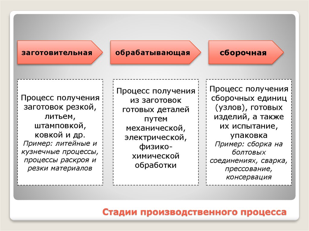 Этапы производственной деятельности