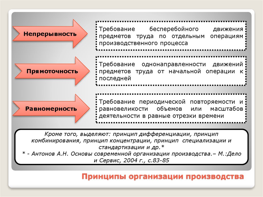 Принципы производственного процесса