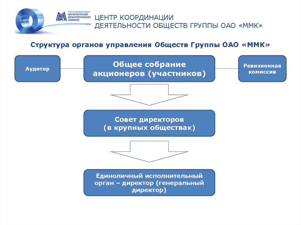 Результаты деятельности сообщества