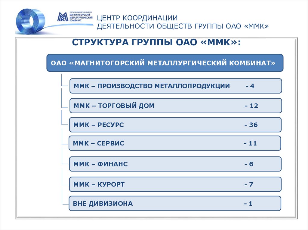 ЦЕНТР КООРДИНАЦИИ ДЕЯТЕЛЬНОСТИ ОБЩЕСТВ ГРУППЫ ОАО «ММК»