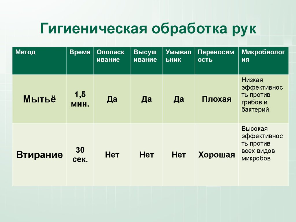 Гигиеническая рук. Гигиеническая обработка рук время. Обработка рук гигиеническим способом чек лист. Время гигиенической обработки. Обработка рук на гигиеническом уровне чек лист.