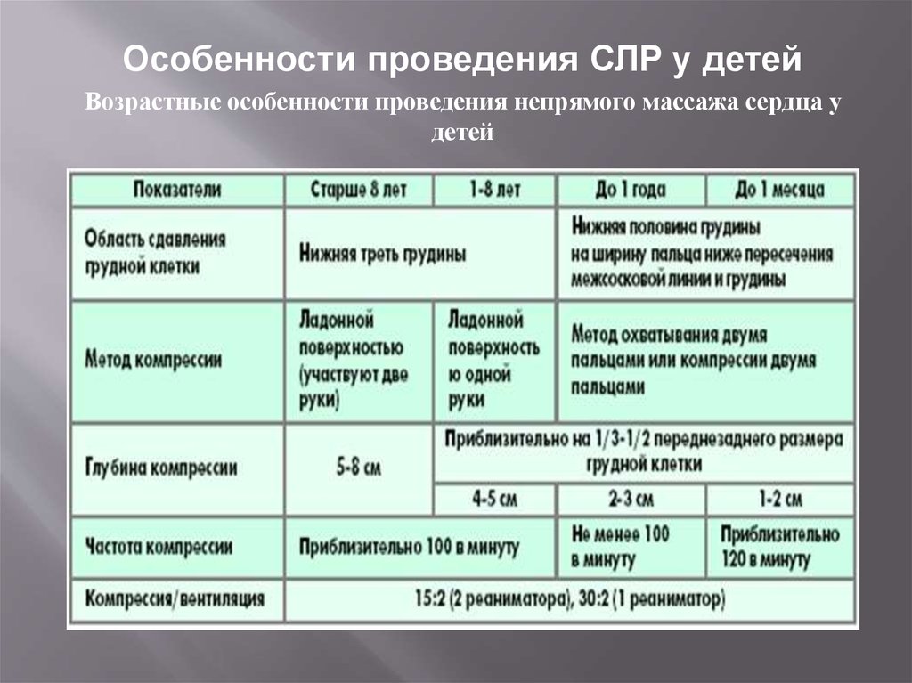 Частота компрессий грудной клетки. Особенности проведения непрямого массажа сердца у детей.