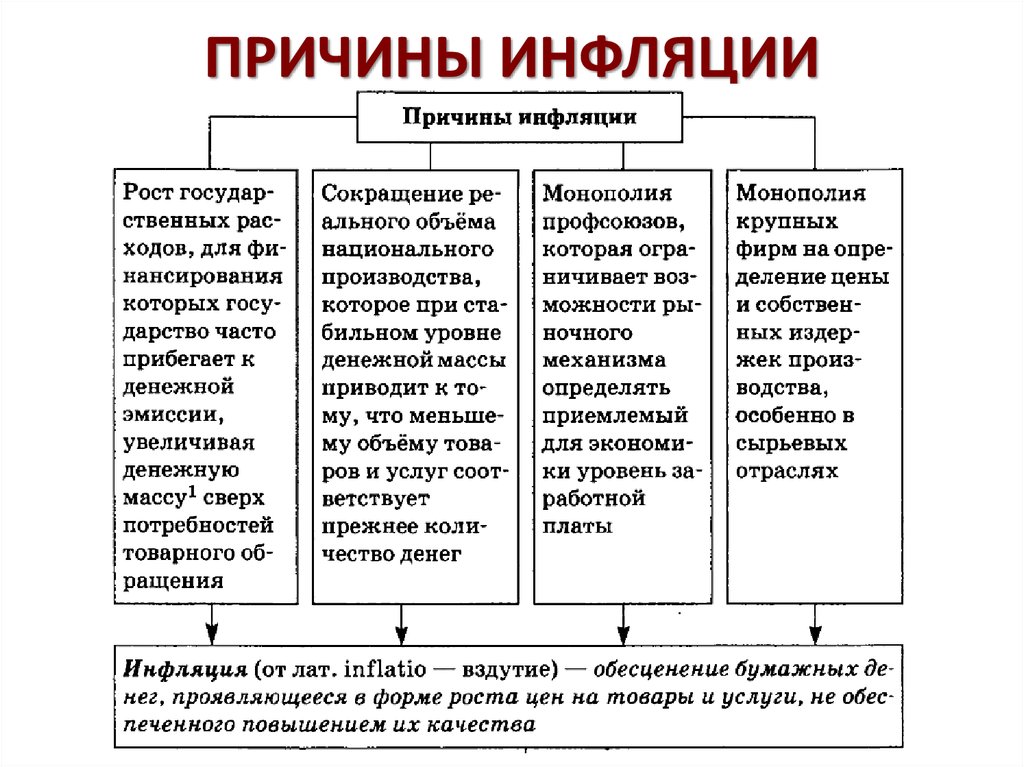 Основные причины вид. Основные причины инфляции в экономике. Причины инфляции таблица. Перечислите причины инфляции. Каковы основные причины инфляции.