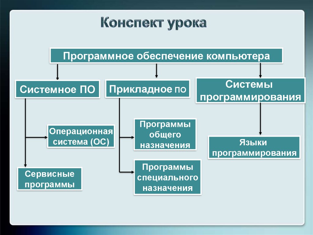 Твоего программного обеспечения. Программное обеспечение компьютера. Прогромноеобеспечение компьютера. Программы обеспечения компьютера. Программное обеспечение презентация.