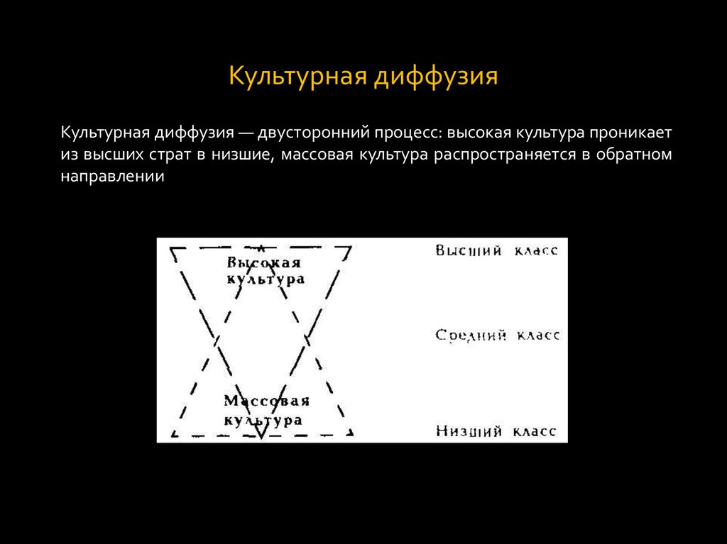 Динамика культуры. Культурная диффузия примеры.