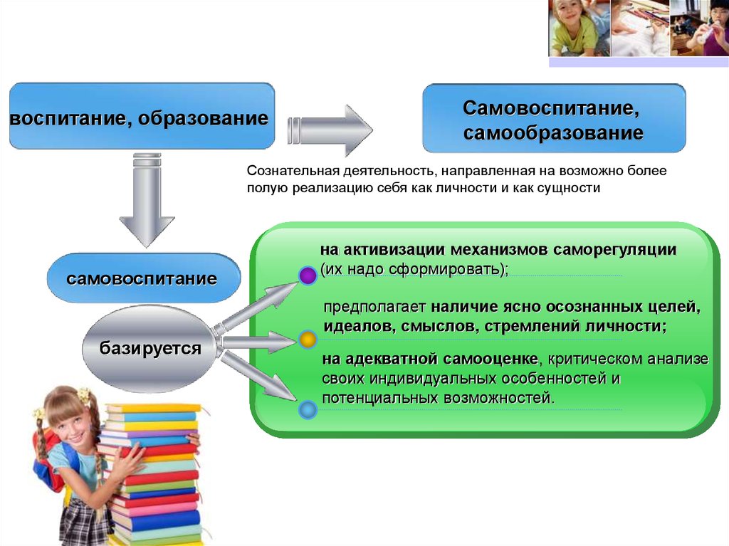 Воспитание и самовоспитание презентация