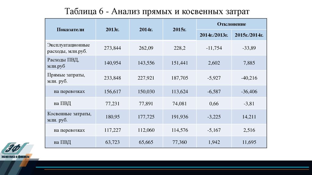 В таблице представлены расходы. Анализ затрат таблица. Таблица косвенных затрат. Прямые затраты таблица. Анализ косвенных затрат.