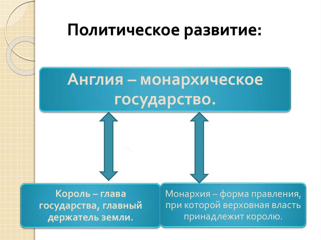 Политическая эволюция. Политическое развитие Великобритании. Политическое развитие Великобритании в 19 веке. Особенности политического развития Англии. Политическое развитие Англии 19 век.