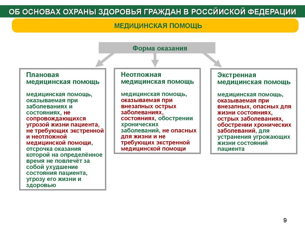 Государственное здоровье. Государственная система охраны здоровья граждан в РФ. Формы вида охраны здоровья граждан в РФ. Государственная система охраны здоровья граждан формы. Система законодательства об охране здоровья.