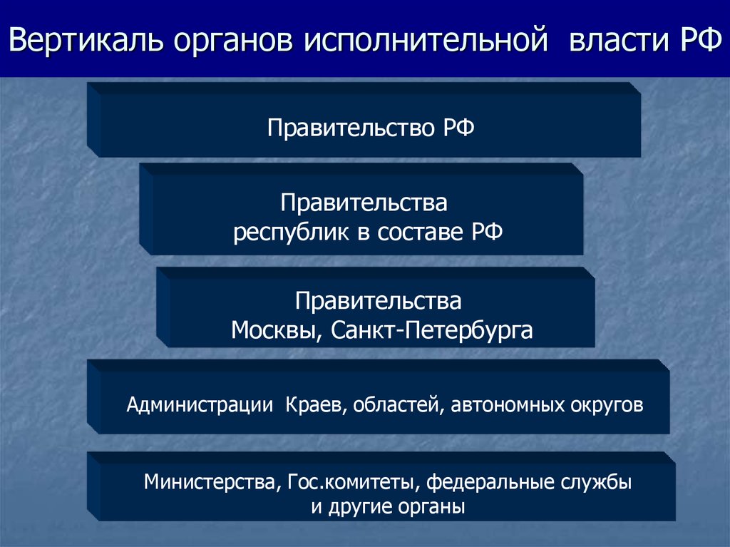 Провозглашение политики укрепления вертикали