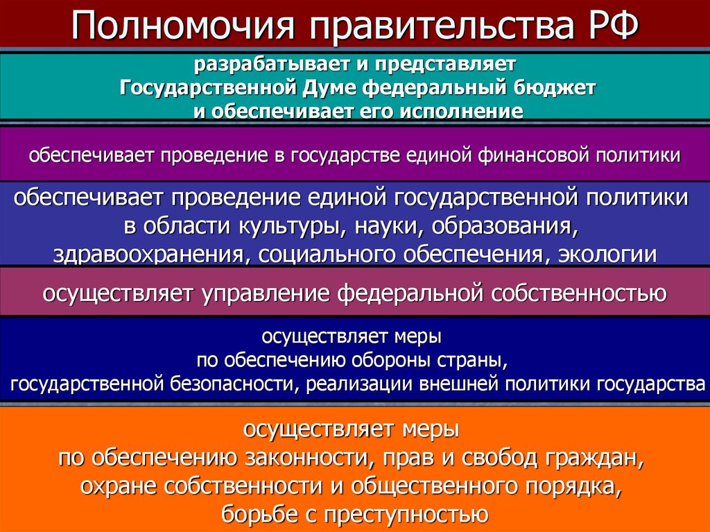 Конституционные полномочия правительства. Схема полномочия правительства РФ по Конституции. Перечислите основные полномочия правительства РФ. Полномочия правительства РФ по Конституции кратко таблица. Полномочия правительства РФ кратко.