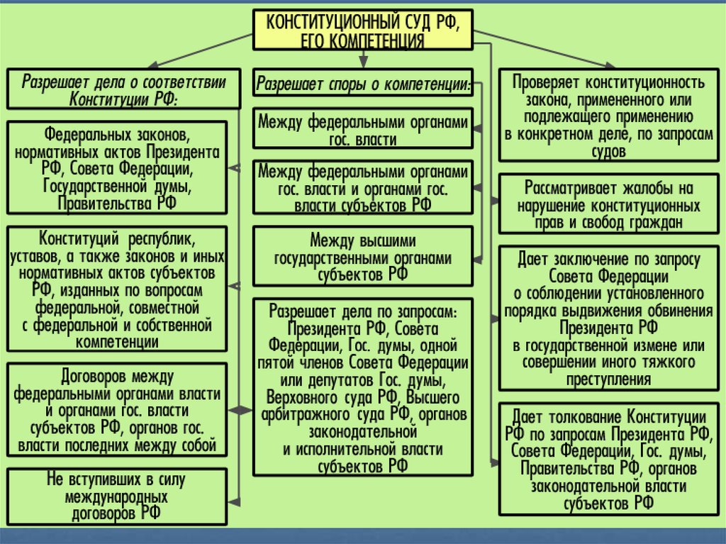 Обращения в органы власти схема. Понятие органов государственной власти Конституция. Полномочия субъектов государственной власти.