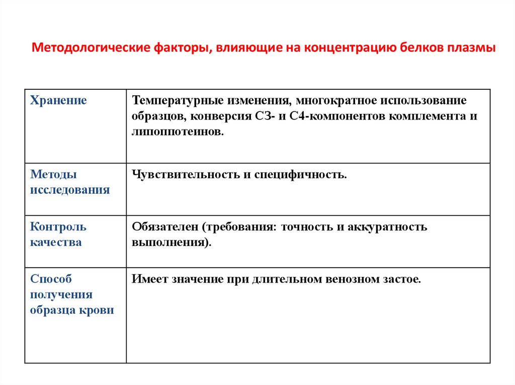 Фактор концентрации. Методы исследования белков крови. Методы разделения белков плазмы крови. Методы разделения белков сыворотки крови.