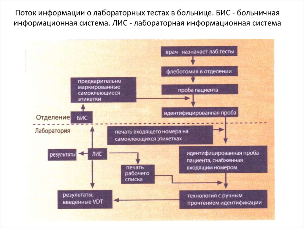 Факторы влияющие на результат лабораторных исследований