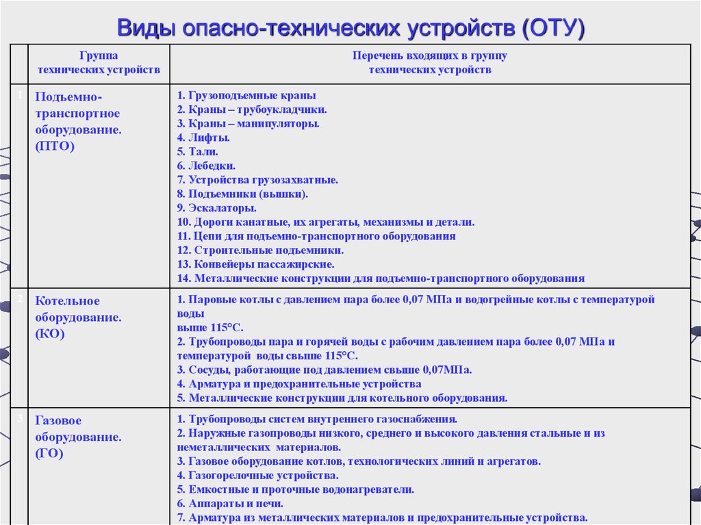 Группа устройство. Технические устройства список. Группа технических устройств. Перечень групп технических устройств. Тип технического устройства это.