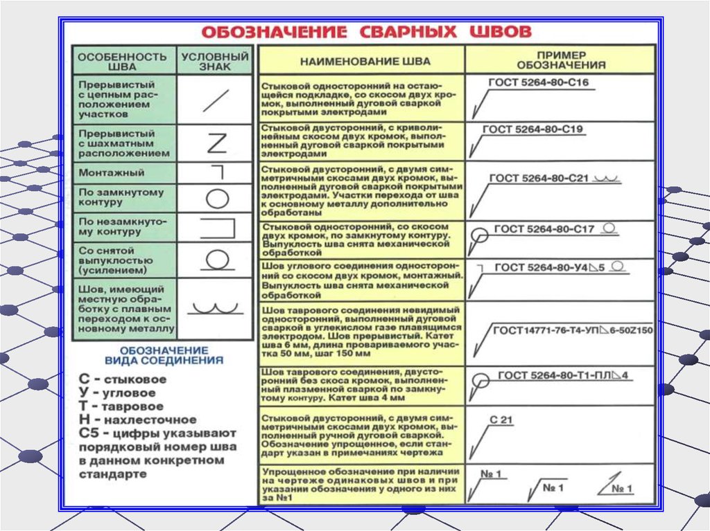 Условные обозначения сварных. Виды опасных технических устройств. Тип технического устройства это. Технические устройства список. Перечень групп технических устройств.