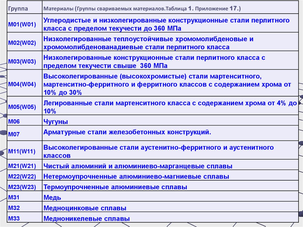 Группа материалов 9. М01 м02 м03 группы сталей. Группа свариваемого материала м01, м02,м03,м05,м11. Группы и марки основных материалов. Группы и марки свариваемых материалов.