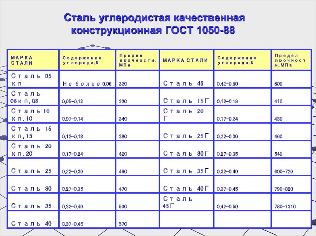 Углеродистые конструкционные стали. Марка качественной углеродистой конструкционной стали. Углеродистая конструкционная качественная сталь марки. Углоридистая конт рукционная сталь марка. Конструкционные стали марки стали.