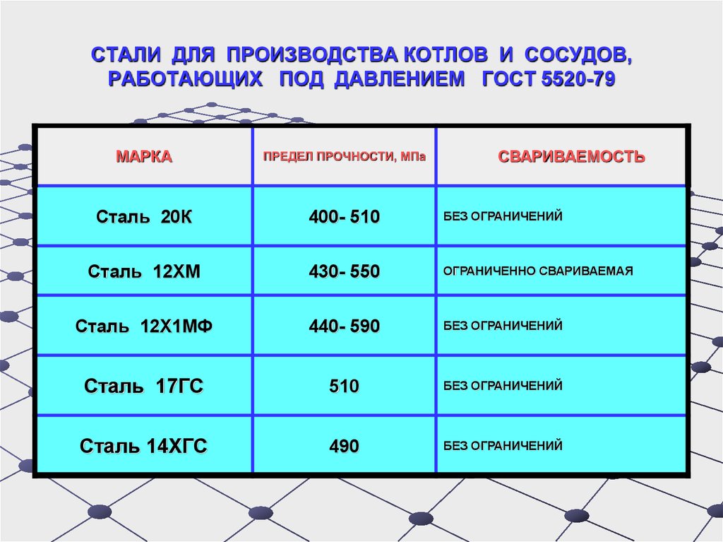 Сталь 12 17. Сталь для изготовления котлов. 12хм сталь. 12х1мф предел прочности стали. Предел текучести сталь 14хгс.