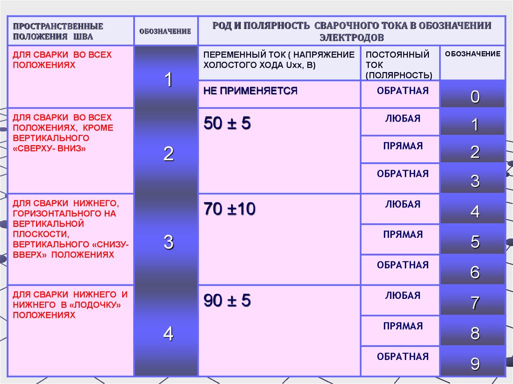 Какой силы ток применяется для сварки. Сварочные электроды постоянного тока маркировка. Маркировка полярности электродов для сварки. Электроды для сварки переменным током маркировка. Полярность тока в сварке.