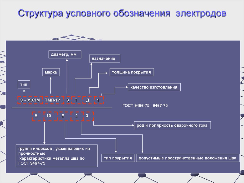 Марки сварочных. Расшифровка маркировки электродов для ручной сварки. Расшифровка маркировки сварочных электродов. Сварочные электроды структура условного обозначения. Типы сварочных электродов маркировка Назначение.