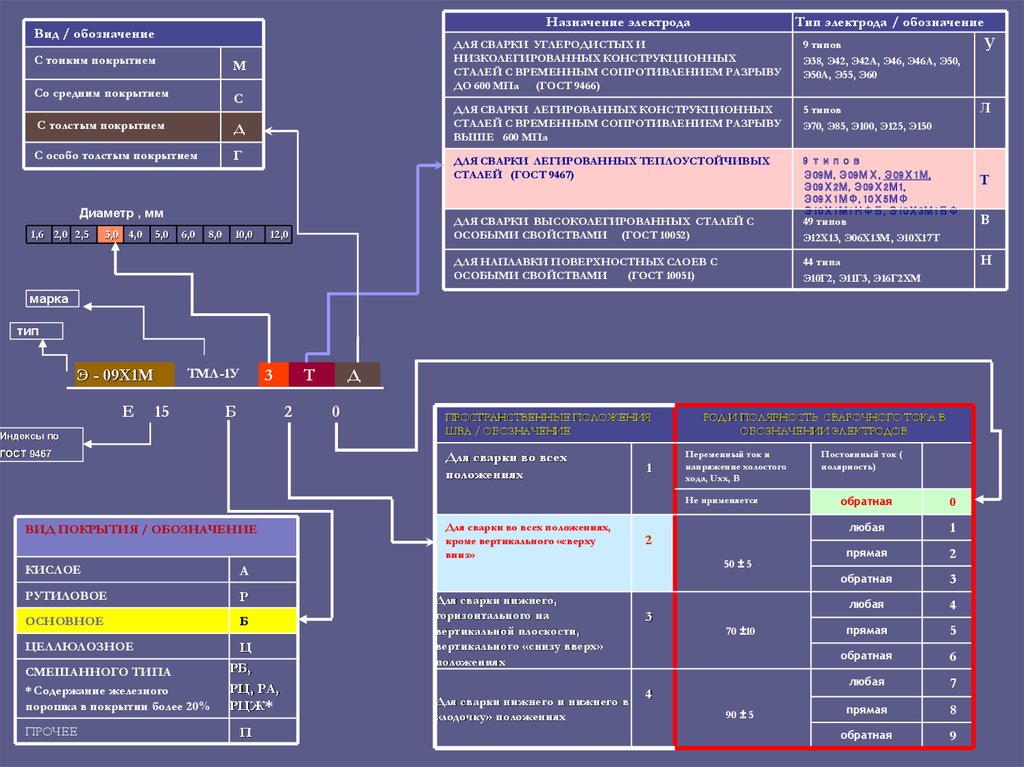 Расшифровка маркировки электродов для сварки