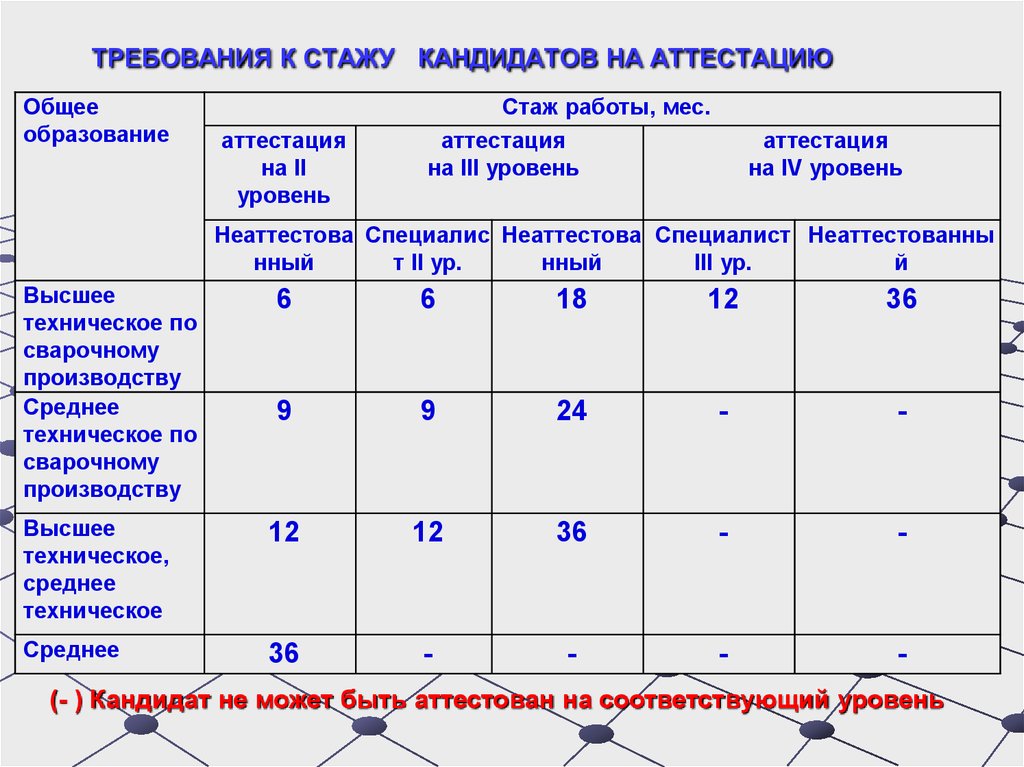 Рд 495 аттестация. Стаж для аттестации. Требуемый стаж. Стаж работы для эксперта. Требования к стажу.