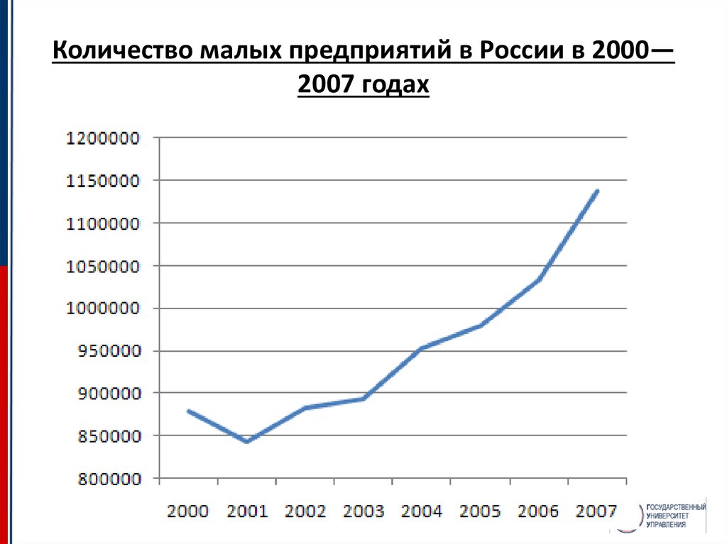 Статистика предприятий. Динамика малых и средних предприятий в России в 2000 году. Количество заводов в России по годам. Численность малых предприятий в РФ. Количество предприятий в России.