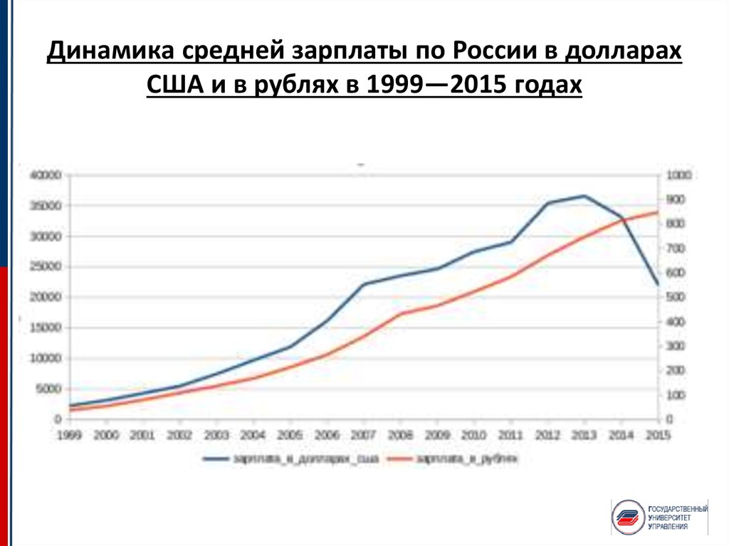 Динамика средней зарплаты по России в долларах США и в рублях в 1999—2015 годах